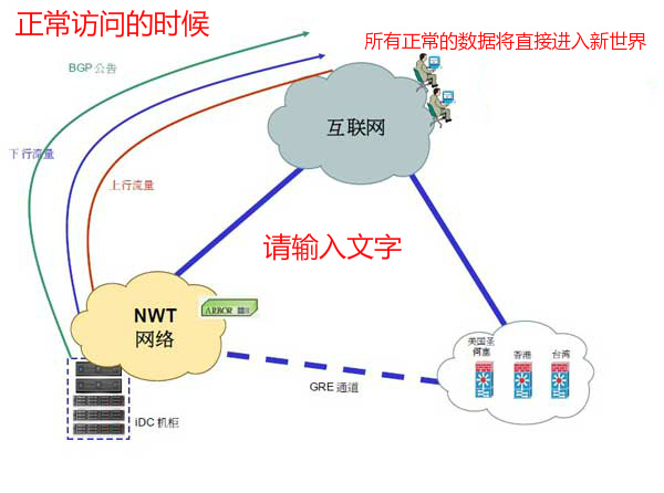 香港新世界机房对DDOS攻击的处理流程图1