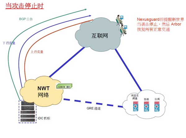香港新世界机房对DDOS攻击的处理流程图5