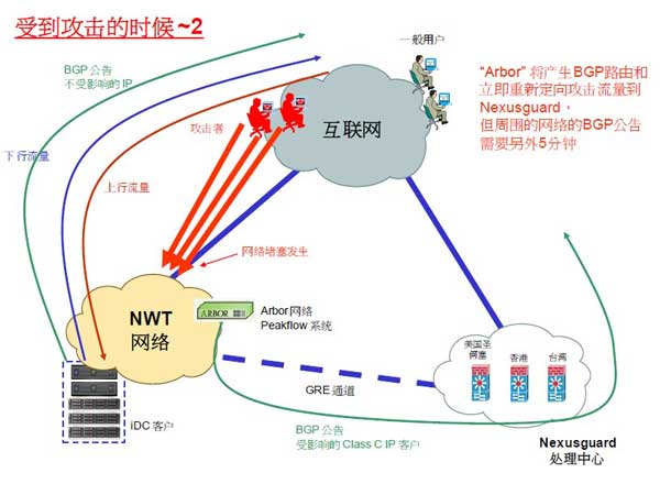 香港新世界机房对DDOS攻击的处理流程图3