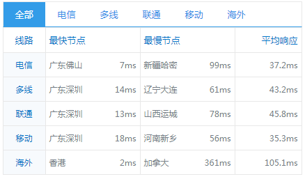 香港服务器到国内各个地方的节点延迟信息