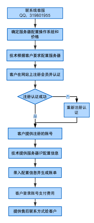 香港服务器租用购买流程图