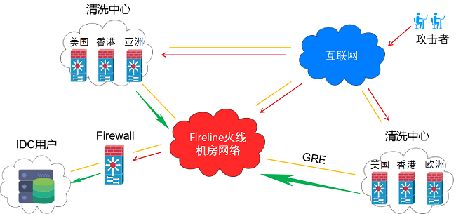 香港火线科技(Fireline)数据中心机房DDOS高防线路介绍图